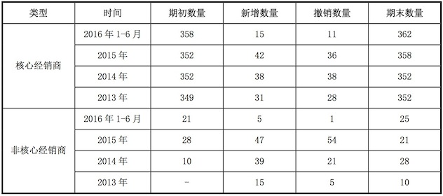 核心经销商.jpeg