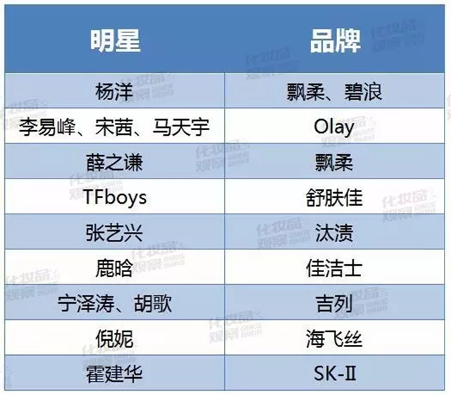 宝洁中国市场各品牌代言人