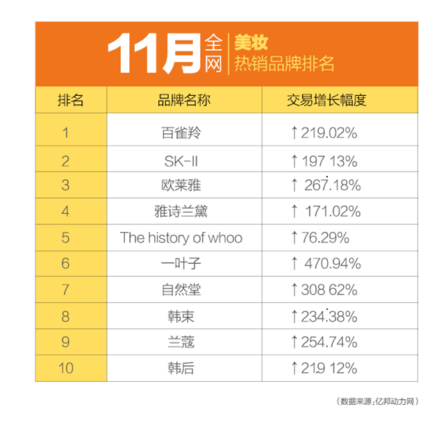 11月全网美妆热销品牌TOP10 11月全网美妆热销品牌TOP10