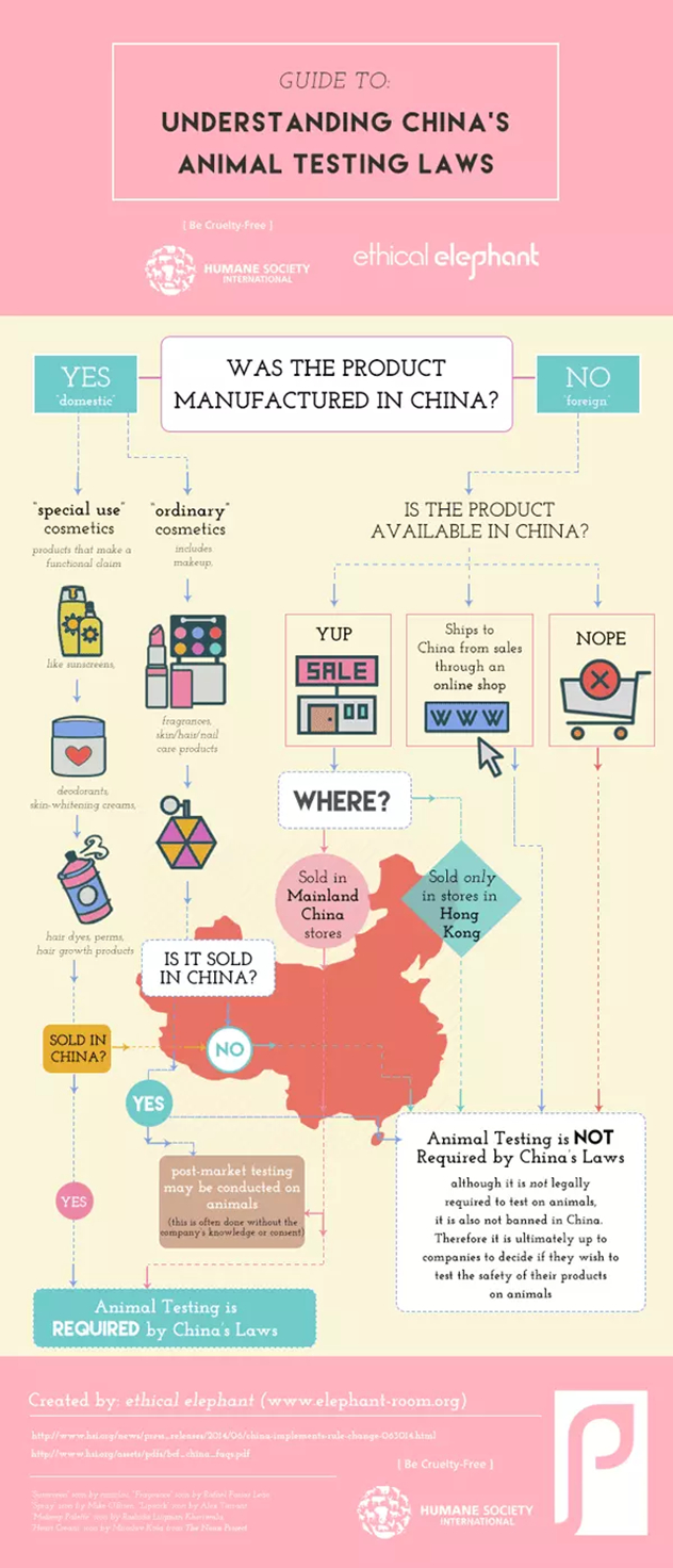 中国化妆品动物测试法规解读