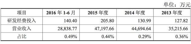1484051952430381.jpeg 研发投入.jpeg