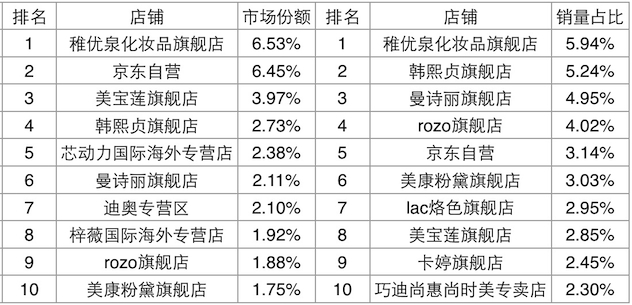 2016年线上口红狂销16.8亿 本土品牌表现抢眼 2016年线上口红狂销16.8亿 本土品牌表现抢眼