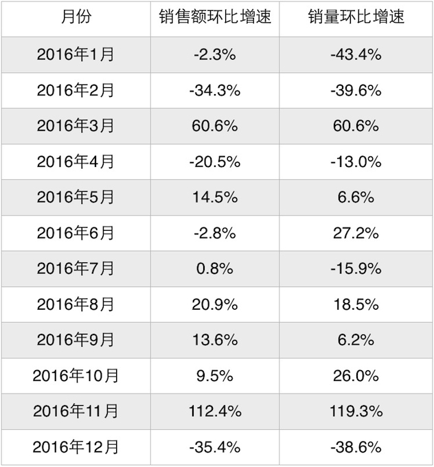 2016年线上口红狂销16.8亿 本土品牌表现抢眼 2016年线上口红狂销16.8亿 本土品牌表现抢眼