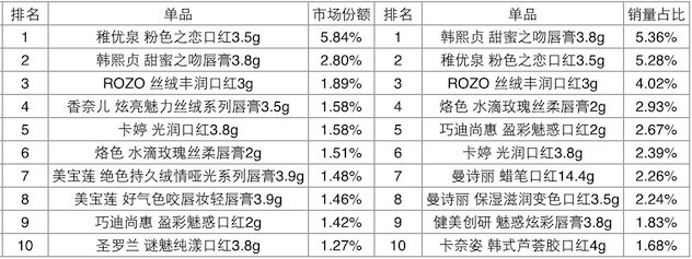 2016年线上口红狂销16.8亿 本土品牌表现抢眼 2016年线上口红狂销16.8亿 本土品牌表现抢眼