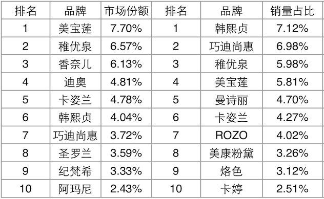 2016年线上口红狂销16.8亿 本土品牌表现抢眼 2016年线上口红狂销16.8亿 本土品牌表现抢眼
