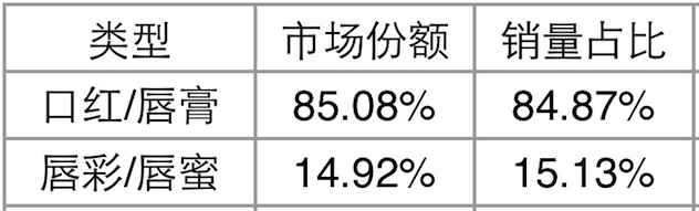 2016年线上口红狂销16.8亿 本土品牌表现抢眼 2016年线上口红狂销16.8亿 本土品牌表现抢眼