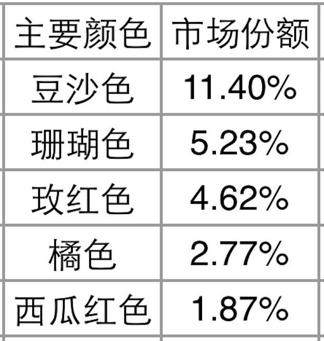 2016年线上口红狂销16.8亿 本土品牌表现抢眼 2016年线上口红狂销16.8亿 本土品牌表现抢眼