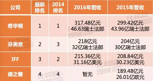 全球4大香精香料巨头营收 全球4大香精香料巨头营收