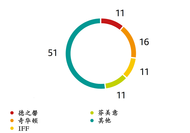 2016年全球4大香精香料企业市场份额占比 2016年全球4大香精香料企业市场份额占比