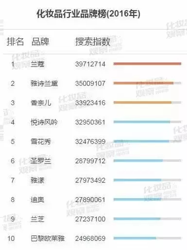 百度搜索指数化妆品行业2016年Top10榜单 百度搜索指数化妆品行业2016年Top10榜单