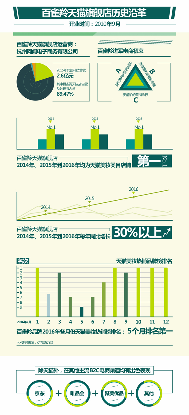 1张图看懂百雀羚天猫旗舰店1年卖4亿的秘密 1张图看懂百雀羚天猫旗舰店1年卖4亿的秘密
