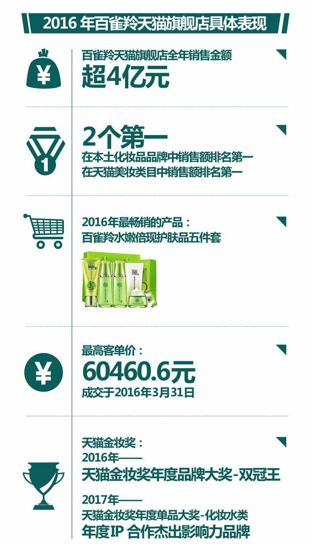 1张图看懂百雀羚天猫旗舰店1年卖4亿的秘密 1张图看懂百雀羚天猫旗舰店1年卖4亿的秘密
