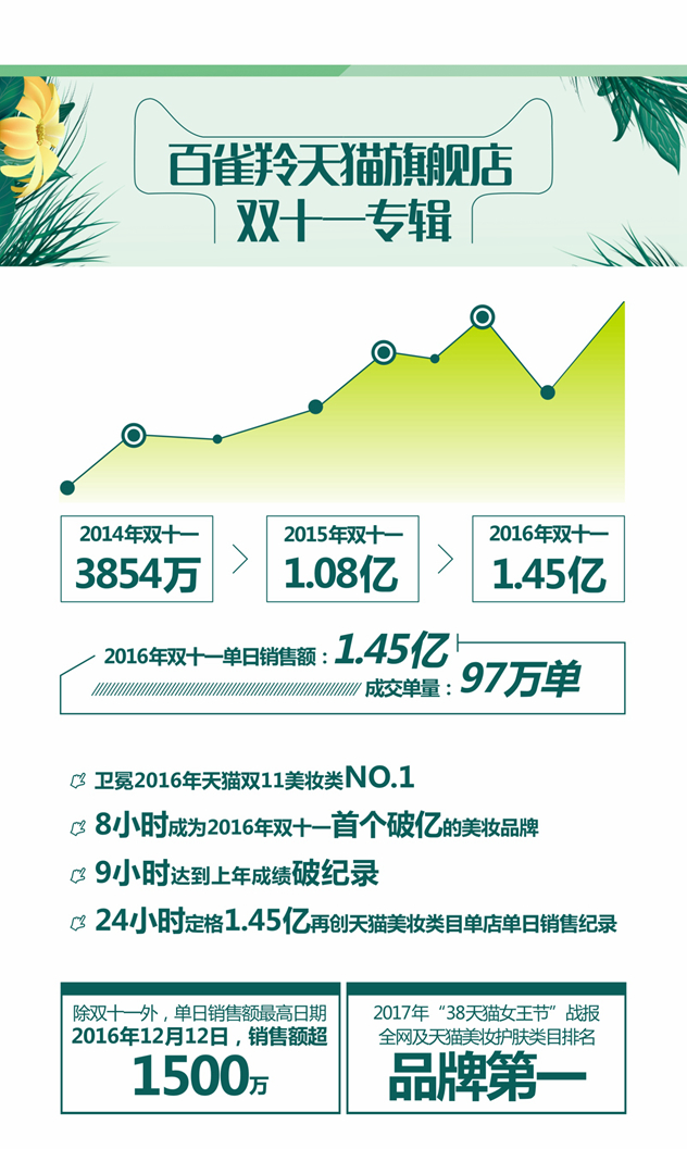 1张图看懂百雀羚天猫旗舰店1年卖4亿的秘密 1张图看懂百雀羚天猫旗舰店1年卖4亿的秘密