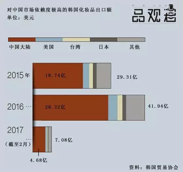 韩国化妆品出口额 韩国化妆品出口额