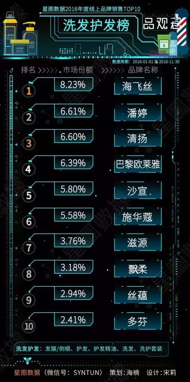 2016线上品牌销售TOP10洗护类 2016线上品牌销售TOP10洗护类