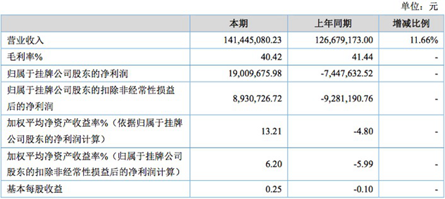 1492584503810341.png 兰亭科技2016年度主要财务数据.png