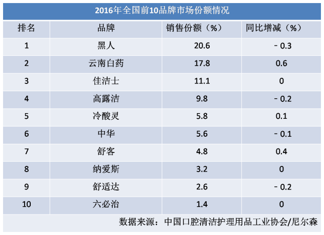 口腔市场份额.png