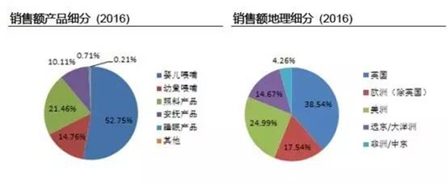 Tommee Tippee业务数据 Tommee Tippee业务数据