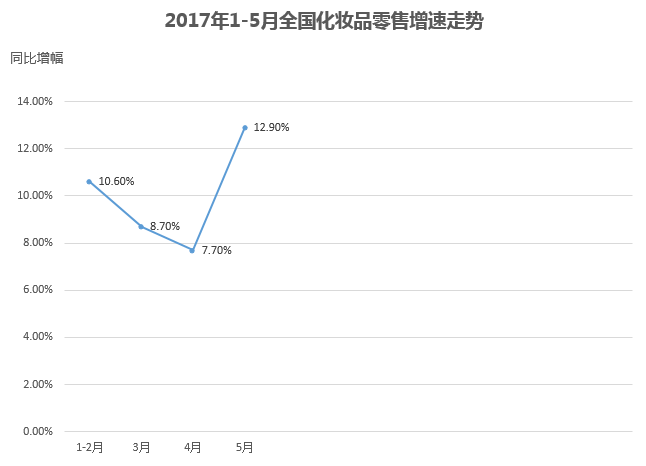 2017年1-5月全国化妆品零售增速走势 2017年1-5月全国化妆品零售增速走势
