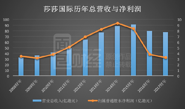 香港莎莎化妆品连锁 香港莎莎化妆品连锁