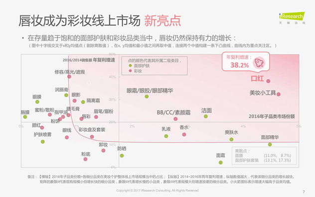 口红的年复利增速达到38.2% 口红的年复利增速达到38.2%