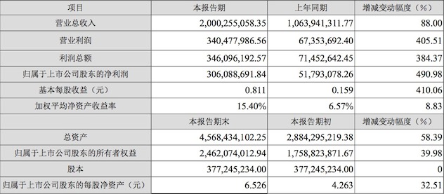 1500474938770136.jpeg 金王业绩快报.jpeg