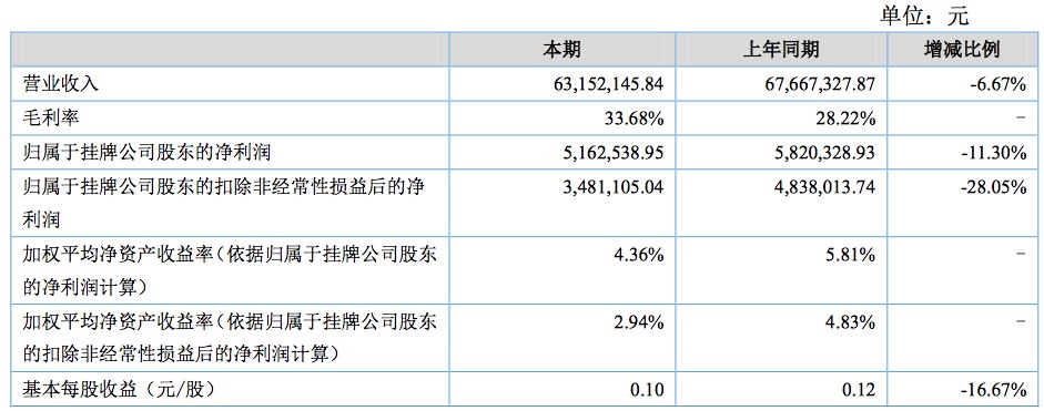 1503281343887579.png 栋方半年报财务数据.png