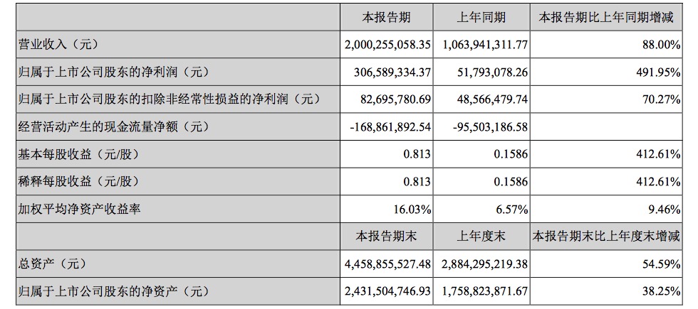 1503488209265651.png 金王半年报数据1.png