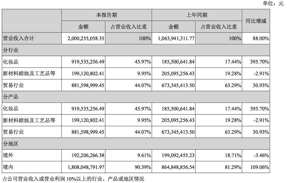 1503488233841321.png 金王半年报数据2.png
