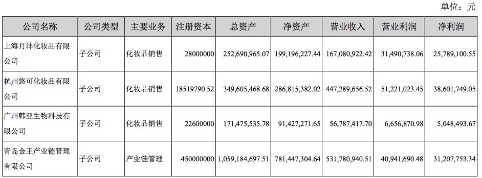 1503488256367234.png 金王半年报数据3.png