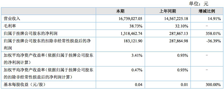 1503543682727226.png 科玛半年报1_副本.png