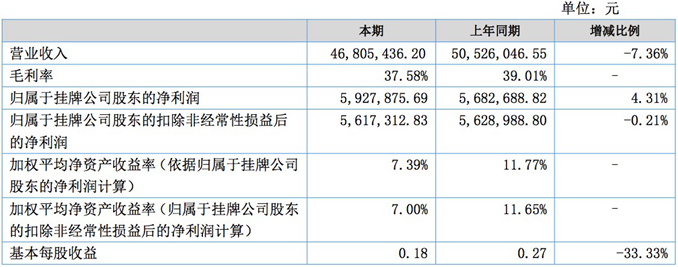 1503562434266219.png 伊斯佳半年报数据1_副本_副本.png