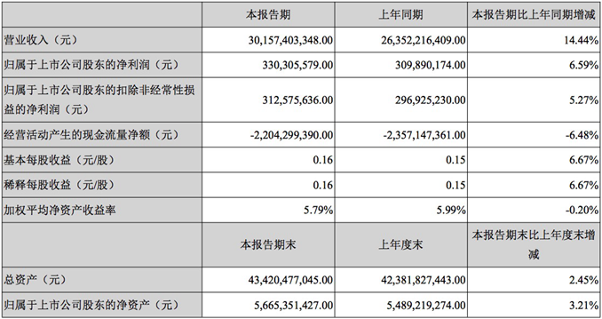 1503629522493959.png 怡亚通半年报数据1_副本.png