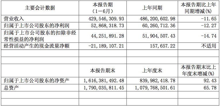 1503974289985918.png 拉芳家化半年报数据1.png