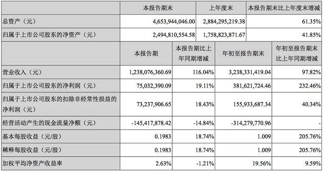 1508855355142664.png 金王三季度财报数据.png