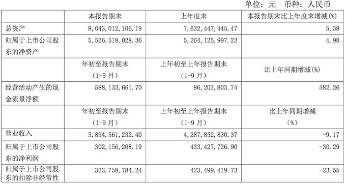 1509023339320792.jpeg 上海家化三季度财报数据1.jpeg