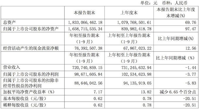 1509281949909710.jpeg 拉芳三季度财报数据1.jpeg