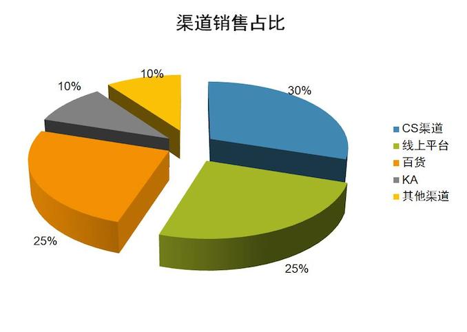 1512540755165151.jpg 渠道销售占比.jpg