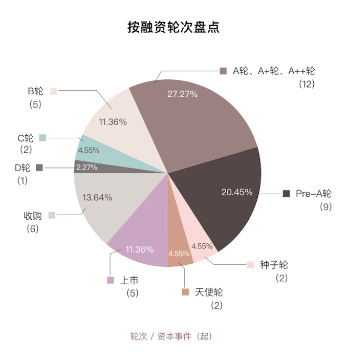 1515147921112881.png 按融资轮次盘点.png