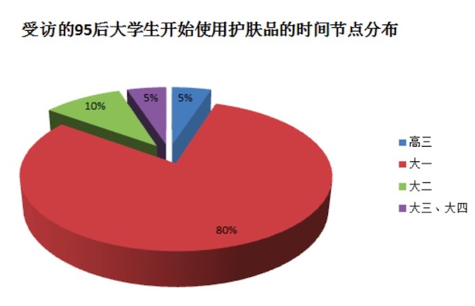 1.使用护肤时间节点.jpeg