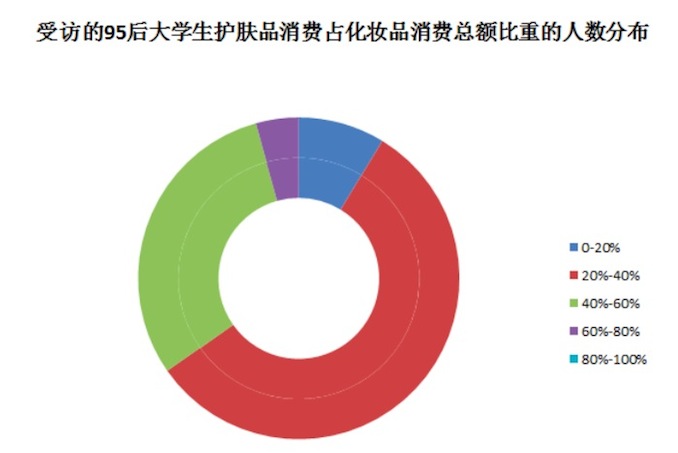 3.护肤品消费占比.jpeg