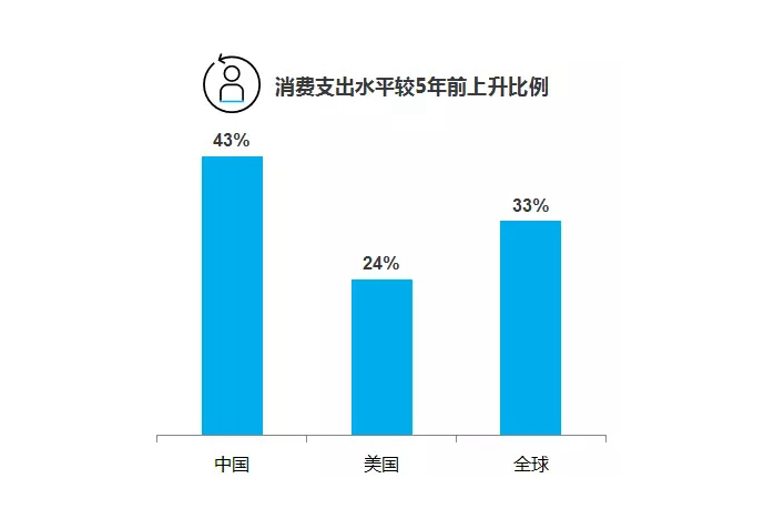 中国消费者支出水平 中国消费者支出水平