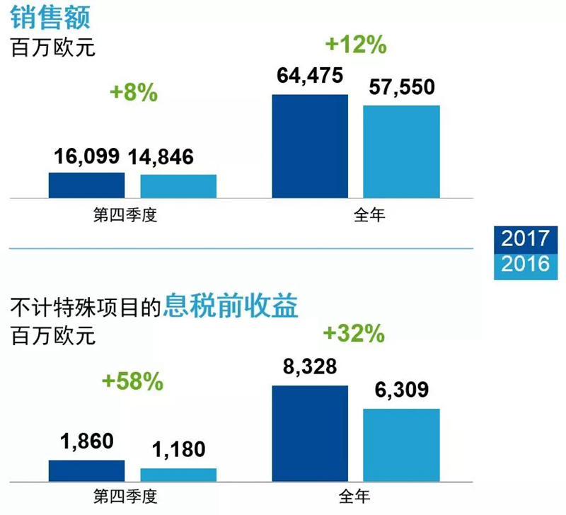 巴斯夫2017年财报 巴斯夫2017年财报
