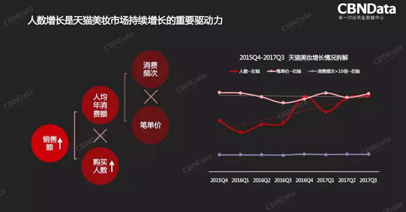 天猫美妆消费者人群变化趋势 天猫美妆消费者人群变化趋势