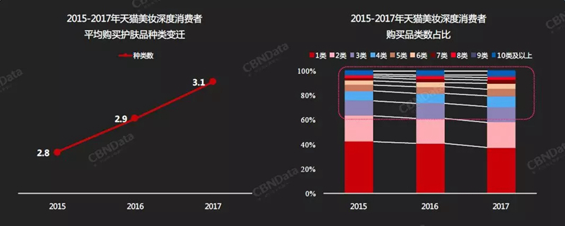 天猫美妆消费者人群变化趋势 天猫美妆消费者人群变化趋势