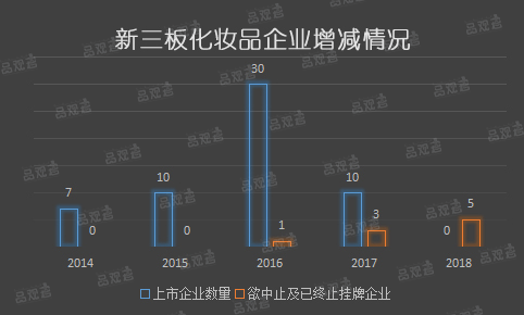 新三板化妆品企业增减情况