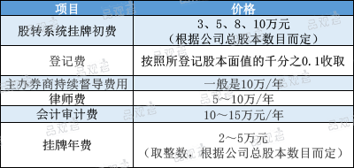 新三板挂牌费用