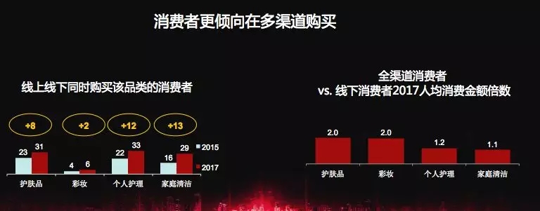 消费者更倾向多渠道购买 消费者更倾向多渠道购买