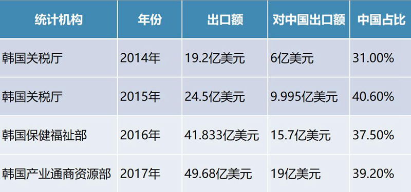 2014-2017年韩国化妆品出口额_副本.jpg