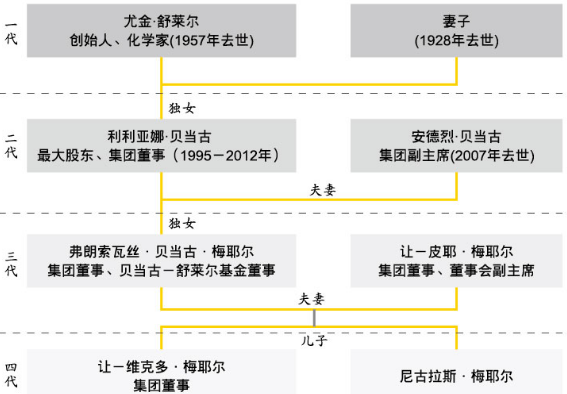 贝当古家族在欧莱雅集团职位 贝当古家族在欧莱雅集团职位